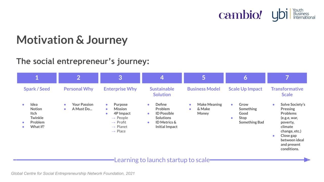 Chart of the social entrepreneur’s journey from idea to scale.